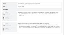 Load image into Gallery viewer, 2018 Ender Inciarte Atlanta Braves 2 RBI Triple Game Used MLB Baseball! 3B Hit!